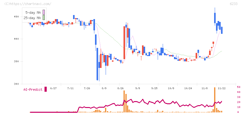 ＫＬＡＳＳ(6233)の日足チャート