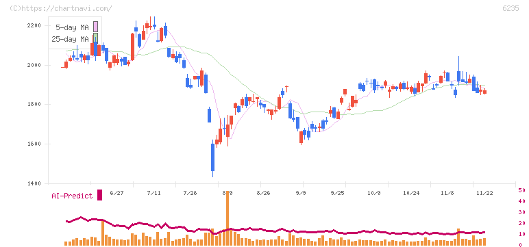 オプトラン(6235)の日足チャート