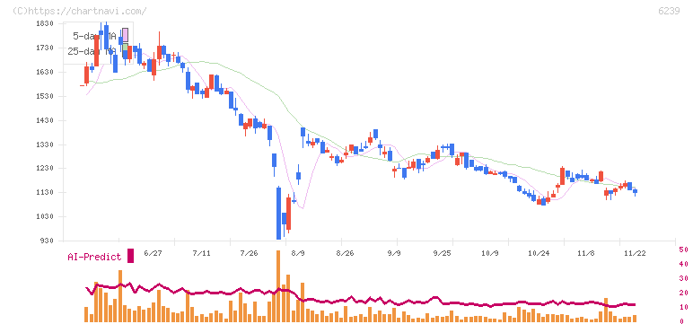 ナガオカ(6239)の日足チャート
