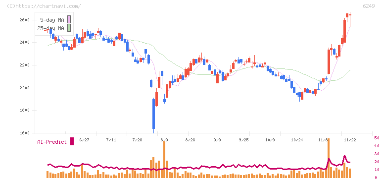 ゲームカード・ジョイコホールディングス(6249)の日足チャート