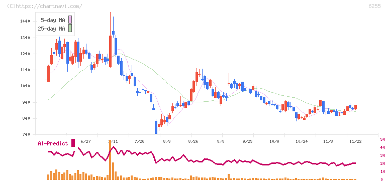 エヌ・ピー・シー(6255)の日足チャート