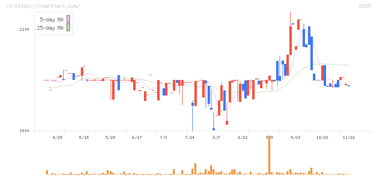 コンバム(6265)の日足チャート