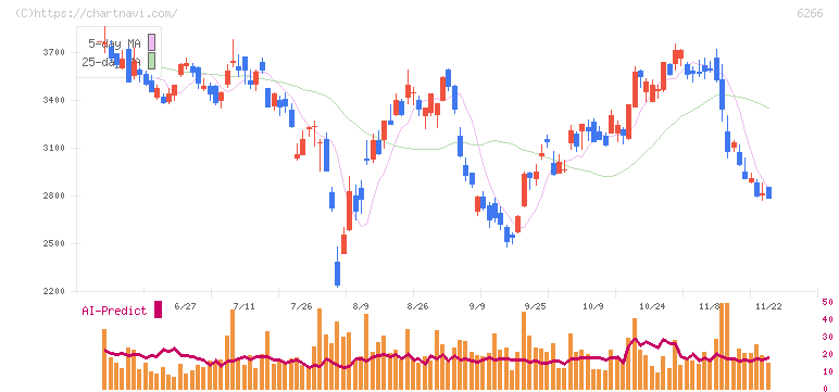 タツモ(6266)の日足チャート