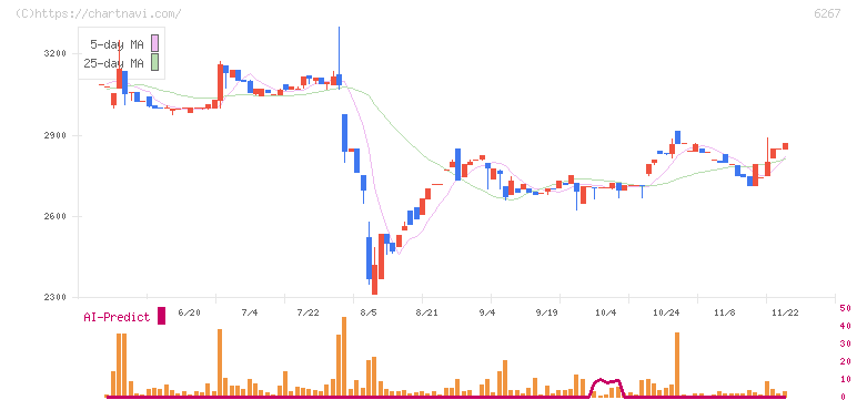 ゼネラルパッカー(6267)の日足チャート