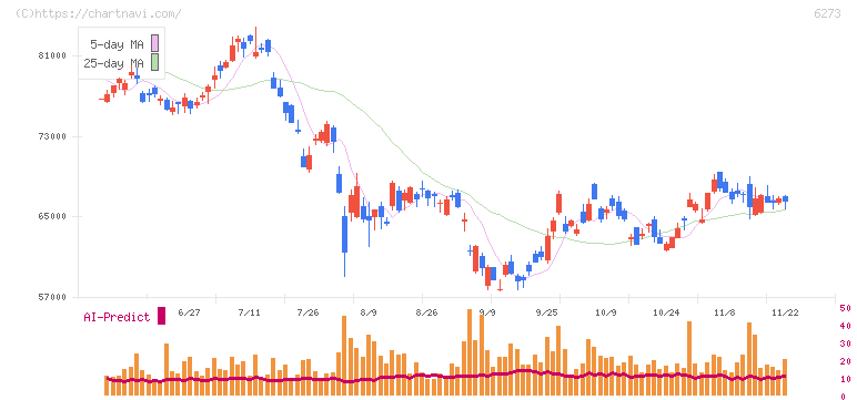 ＳＭＣ(6273)の日足チャート