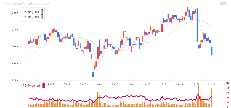 ユニオンツール(6278)の日足チャート