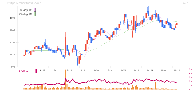 瑞光(6279)の日足チャート