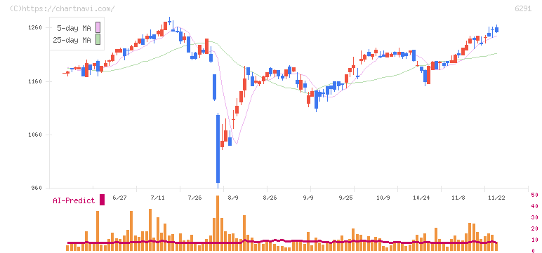 日本エアーテック(6291)の日足チャート