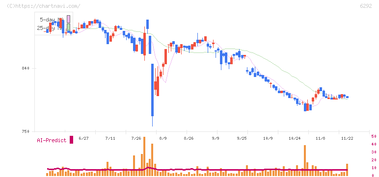 カワタ(6292)の日足チャート
