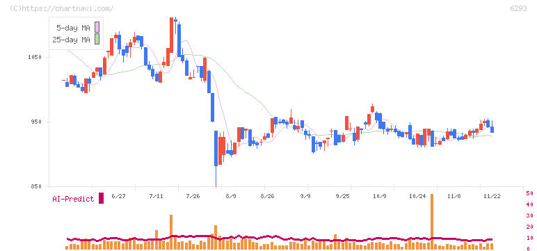 日精樹脂工業(6293)の日足チャート