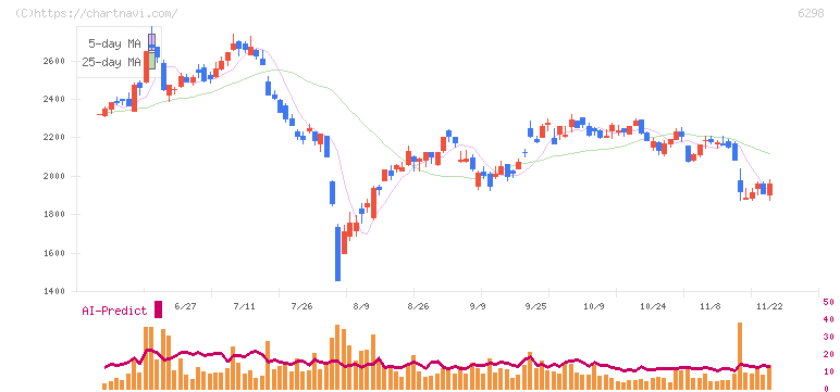 ワイエイシイホールディングス(6298)の日足チャート