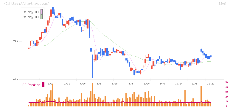 日工(6306)の日足チャート
