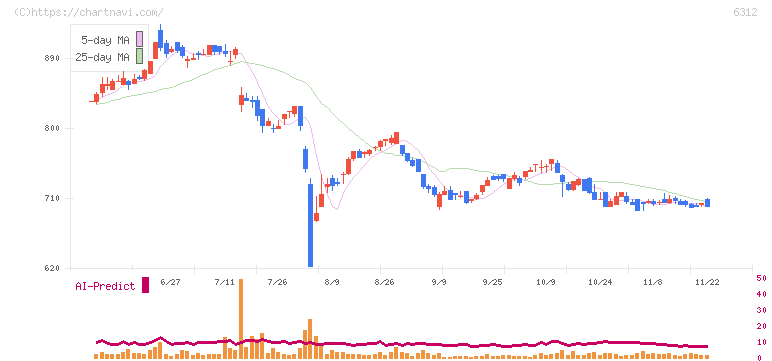 フロイント産業(6312)の日足チャート