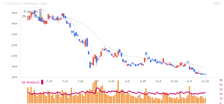 ＴＯＷＡ(6315)の日足チャート