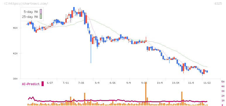 タカキタ(6325)の日足チャート
