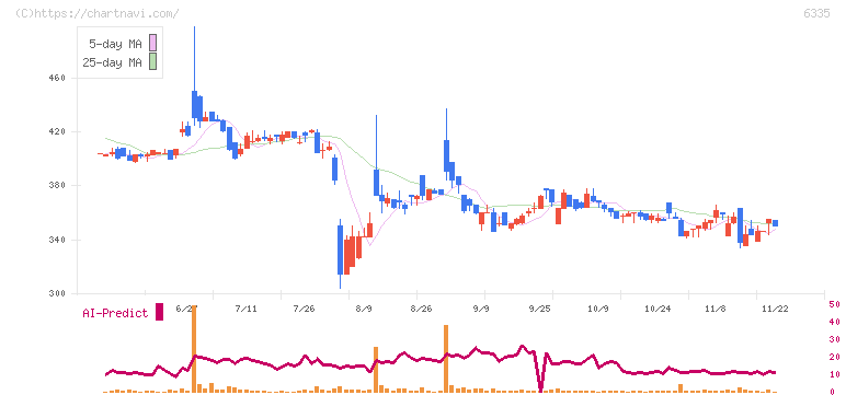 東京機械製作所(6335)の日足チャート