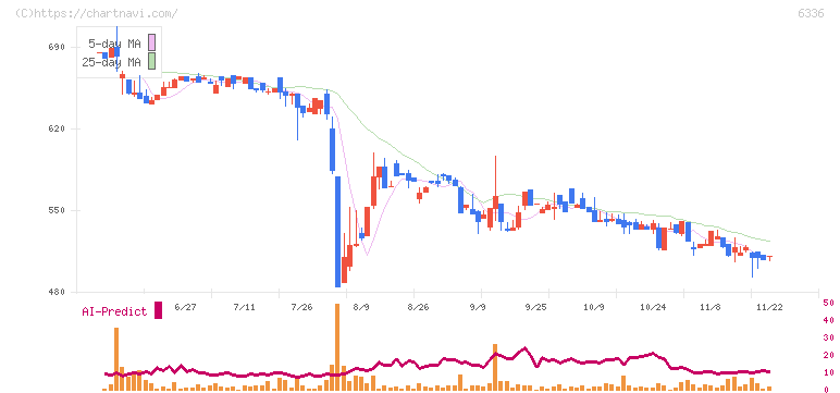 石井表記(6336)の日足チャート