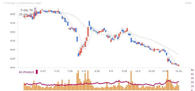 タカトリ(6338)の日足チャート