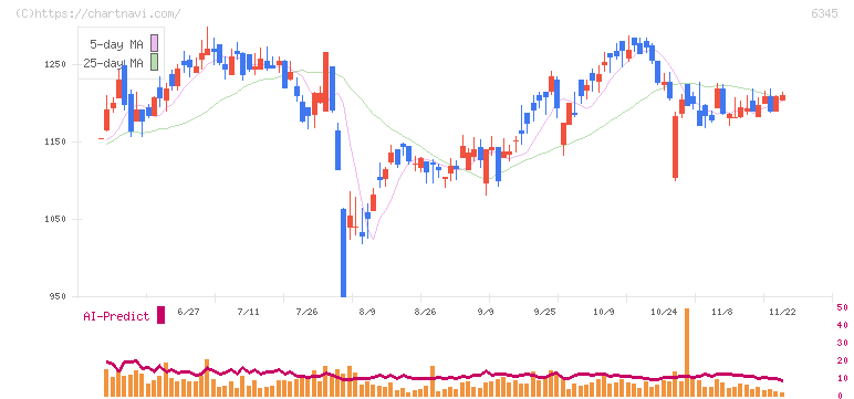 アイチコーポレーション(6345)の日足チャート