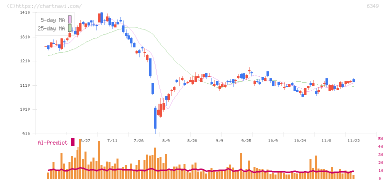 小森コーポレーション(6349)の日足チャート