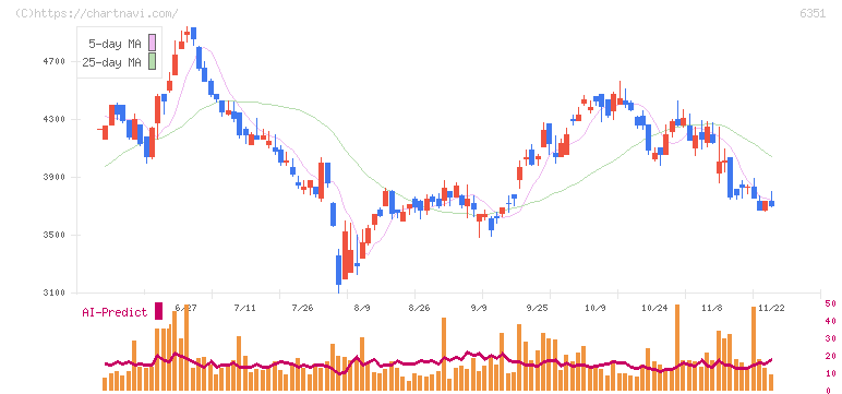 鶴見製作所(6351)の日足チャート