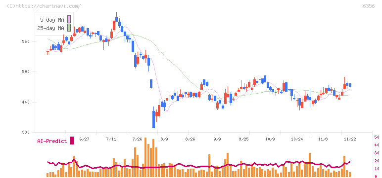 日本ギア工業(6356)の日足チャート