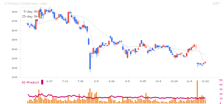 三精テクノロジーズ(6357)の日足チャート