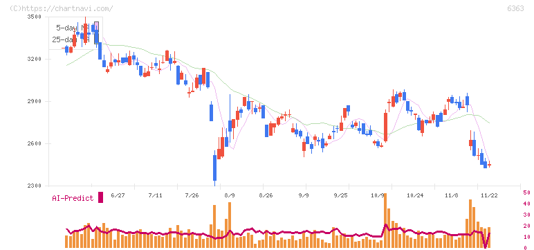 酉島製作所(6363)の日足チャート