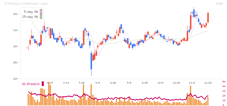 千代田化工建設(6366)の日足チャート