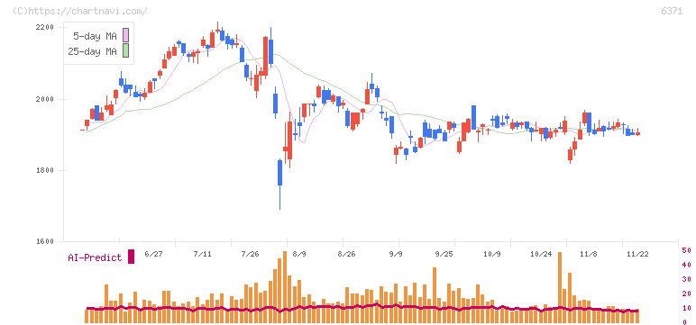 椿本チエイン(6371)の日足チャート