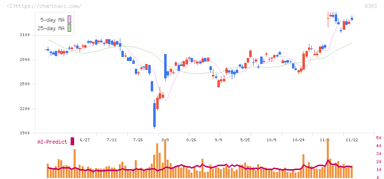 ダイフク(6383)の日足チャート