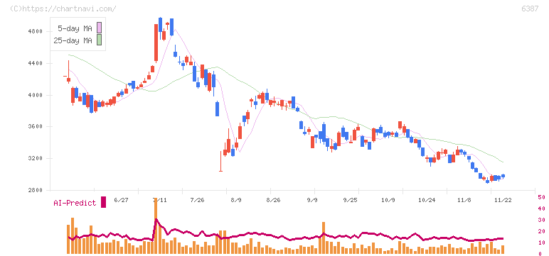 サムコ(6387)の日足チャート