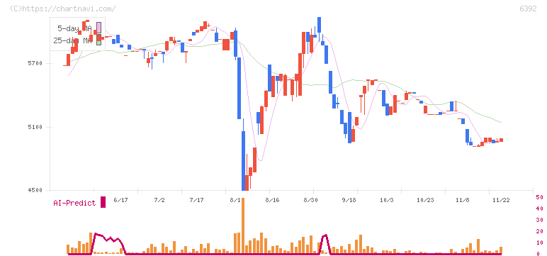 ヤマダコーポレーション(6392)の日足チャート