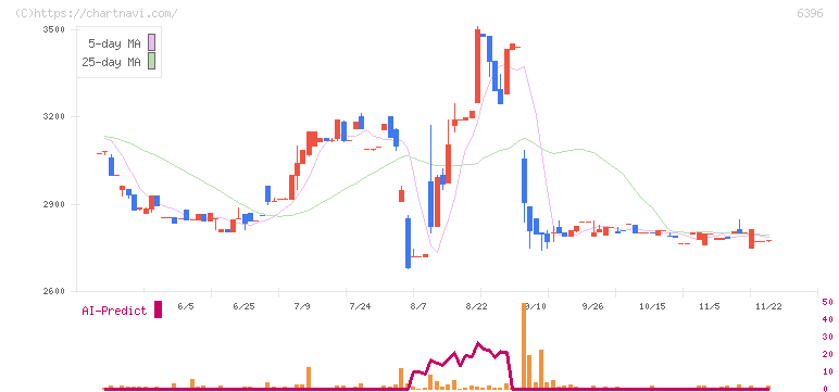 宇野澤組鐵工所(6396)の日足チャート