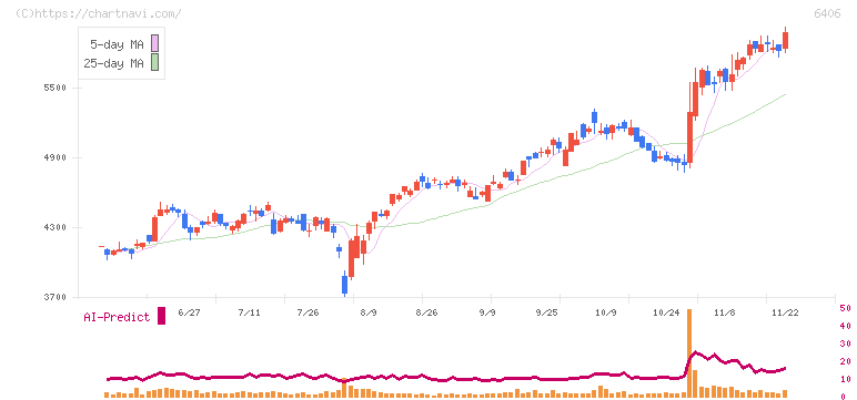 フジテック(6406)の日足チャート