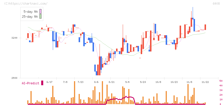 小倉クラッチ(6408)の日足チャート