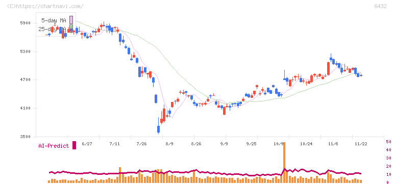竹内製作所(6432)の日足チャート