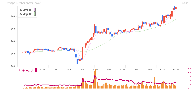 ジャノメ(6445)の日足チャート