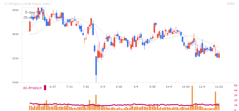 マックス(6454)の日足チャート