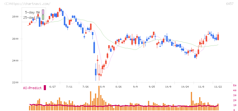 グローリー(6457)の日足チャート