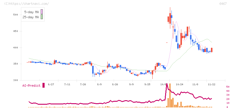 ニチダイ(6467)の日足チャート