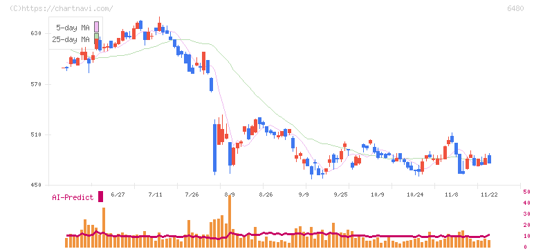 日本トムソン(6480)の日足チャート