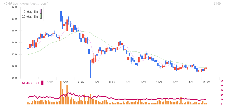 前澤工業(6489)の日足チャート