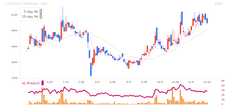 岡野バルブ製造(6492)の日足チャート