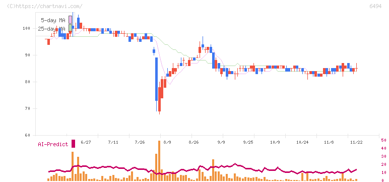 ＮＦＫホールディングス(6494)の日足チャート