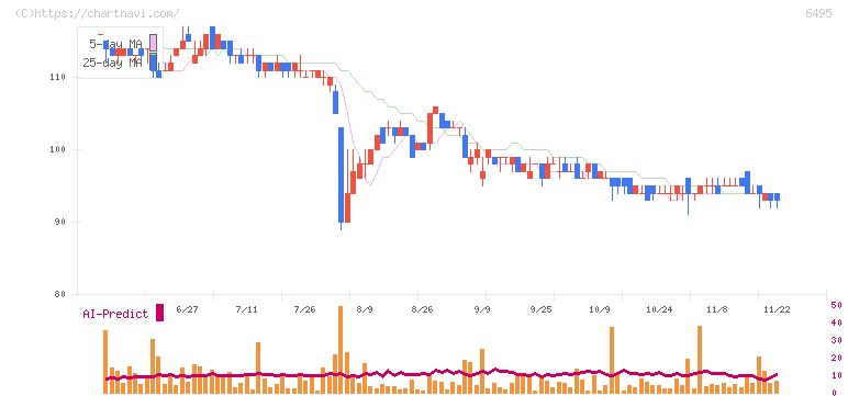 宮入バルブ製作所(6495)の日足チャート