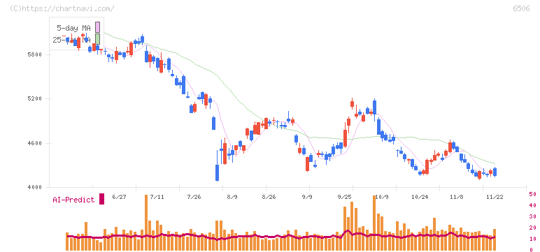 安川電機(6506)の日足チャート