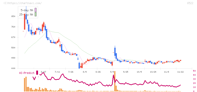 アスタリスク(6522)の日足チャート