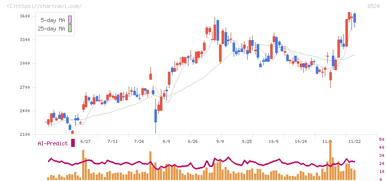 湖北工業(6524)の日足チャート