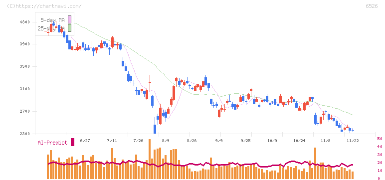 ソシオネクスト(6526)の日足チャート
